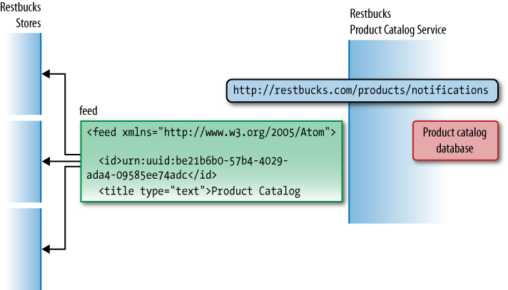 Event-driven architecture using Atom feeds