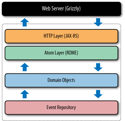 Server-side Java architecture