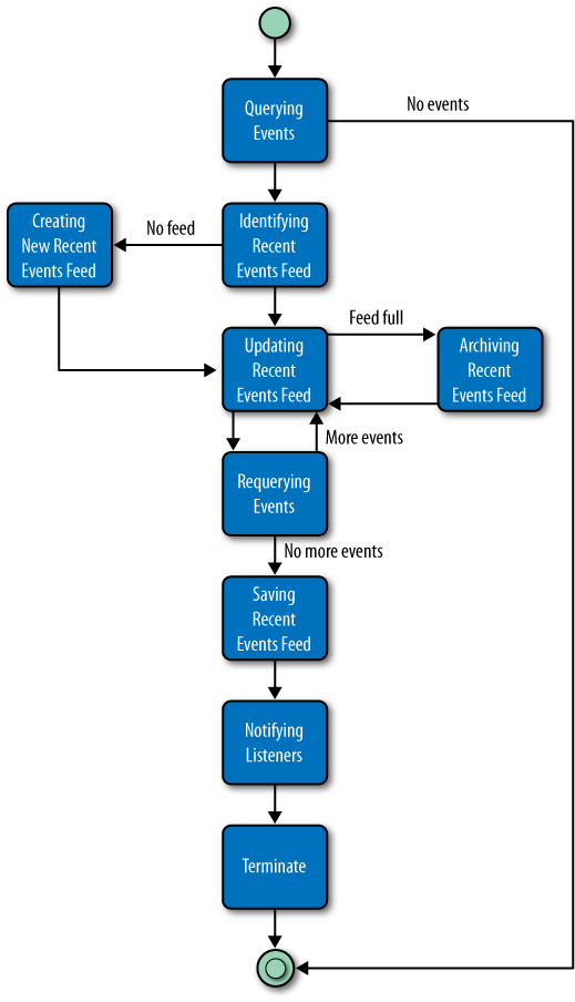 Tasks involved in writing a feed