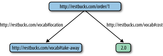 Part of an order as a directed graph