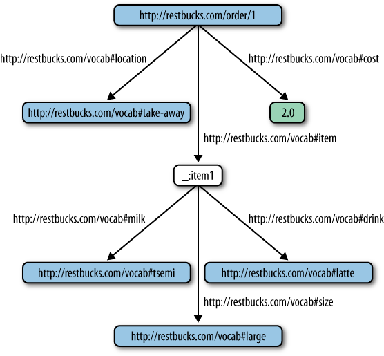 A Restbucks order as a graph