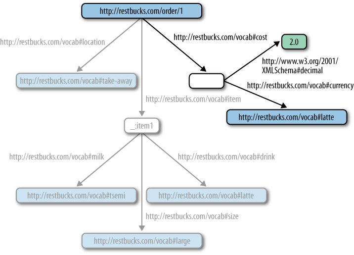 Adding more information to the Restbucks order graph