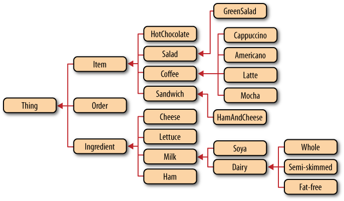 Restbucks concept graph (an arc represents a SubClassOf OWL statement)