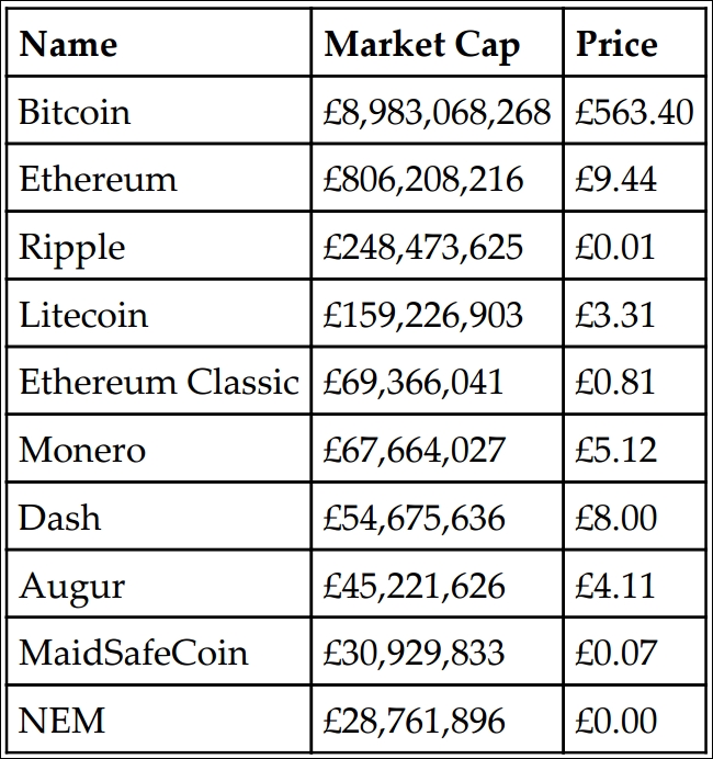 Alternative Coins