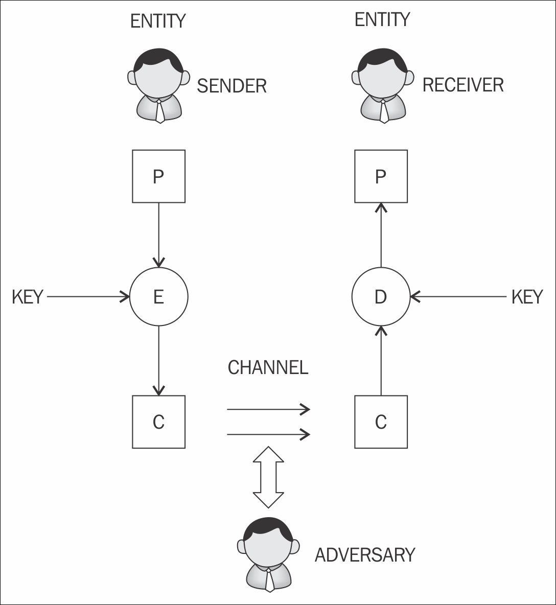 Cryptographic primitives