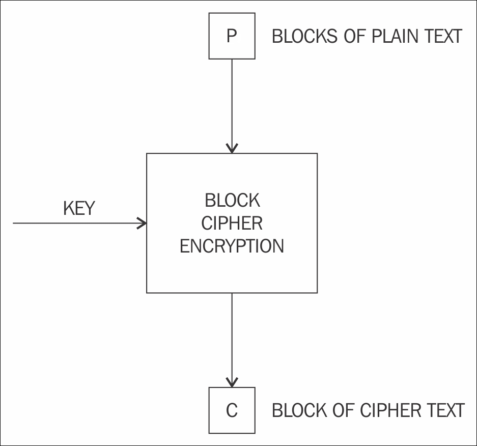 Block ciphers