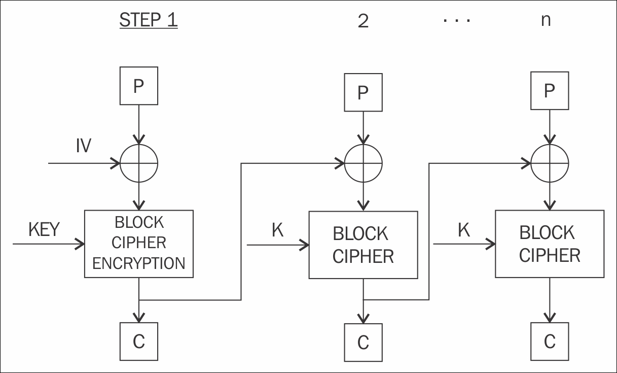 Cipher block chaining