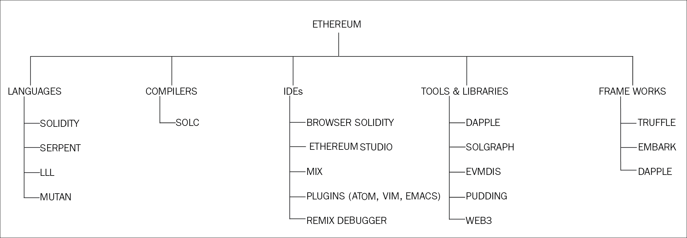 Development tools and clients