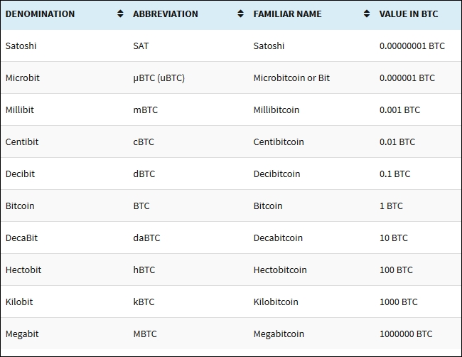 Bitcoin currency units