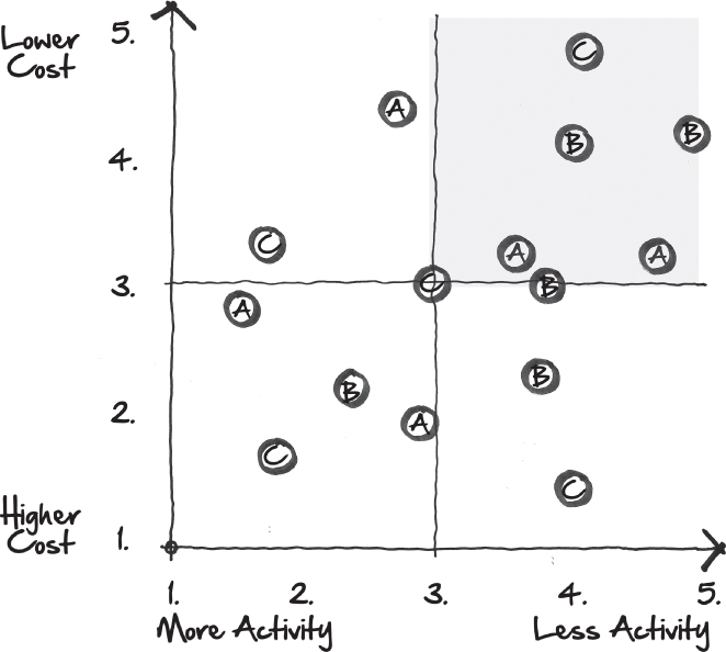 Illustration of a 2×2 matrix with acitivity forming the x-axis and cost forming the y-axis.