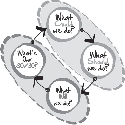 Illustration of the four questions of strategic doing.