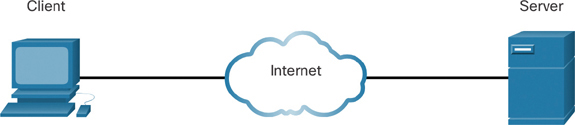 A network diagram of a client communicating with a server via the internet is shown.