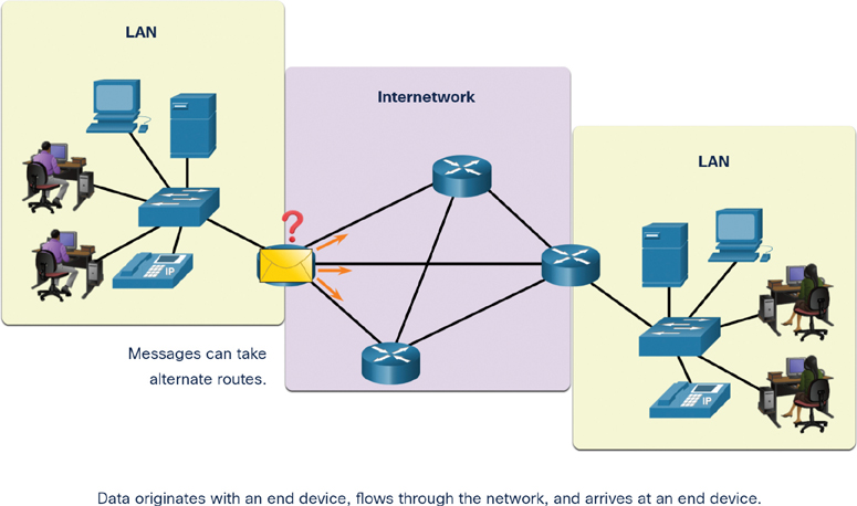 A figure describes the way information flows through a network.