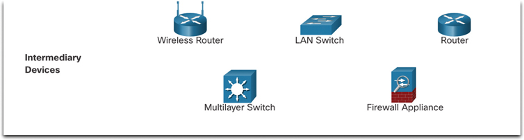 A figure provides some examples of intermediary devices. They are wireless router, LAN switch, router, multilayer switch, and firewall appliance.