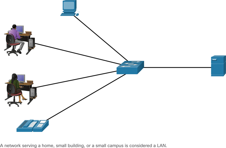 A local area network (LAN) is a collection of computers, users, and telephones that share a common wireless link to a server. The network may serve a home, small building, or a small campus.