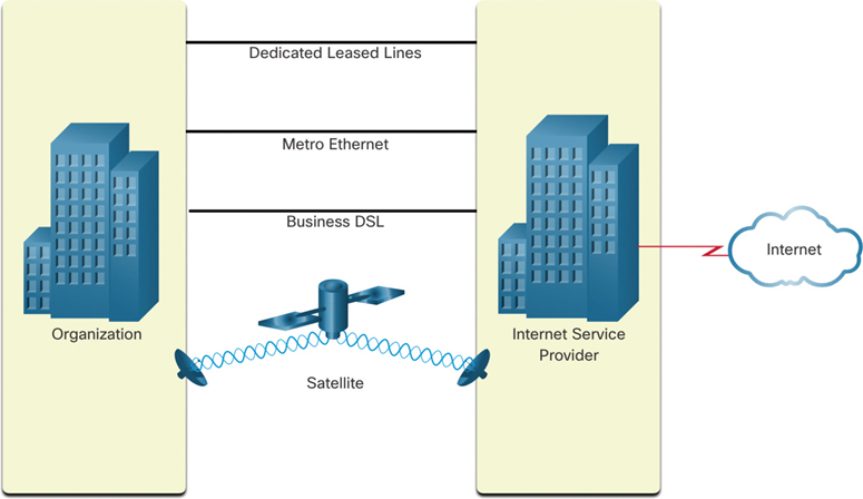 A figure shows the types of connection options in which the business operates.