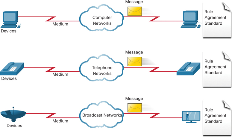 A figure shows the scenario in which various services running on varied networks.