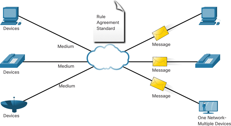 A figure shows the scenario in which various services running on a single network.