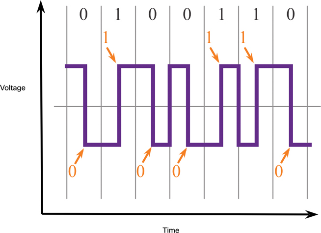 In the graph voltage is presented along the vertical axis and time is presented along the horizontal axis. The pattern of the curved is marked as 0 1 0 0 1 1 0 and the graph is a square wave.