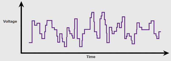 In the graph, voltage is presented along the vertical axis and time is presented along the horizontal axis. There is steady variation of voltage with time.