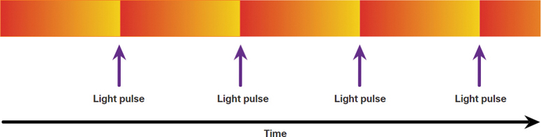 Light pulse over Fiber-optic cable is shown. Light pulse occurs in regular intervals over the fiber-optic cable.