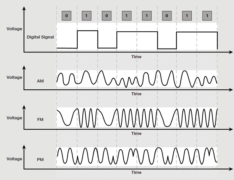 A figure presents graph of microwave signals over wireless.