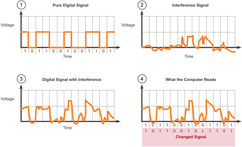 The graph illustrates the effect of interference on data transmission.