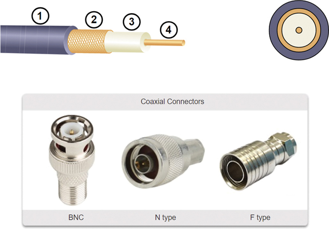 The figure shows the coaxial cable, its cross-sectional view and connectors (BNC, N type, and F type). The cable jacket, insulating material, layer of flexible plastic insulation, and copper conductor are marked.