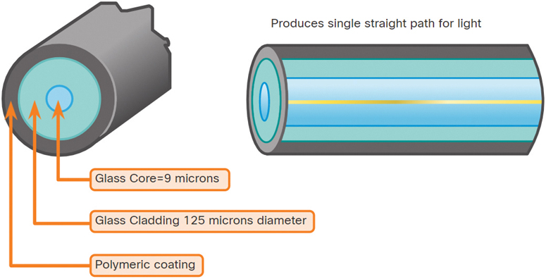 A figure shows a single-mode fiber. The outer polymeric coating, middle glass cladding of 125 microns diameter, and inner glass core of 9 microns diameter are marked on the fiber.