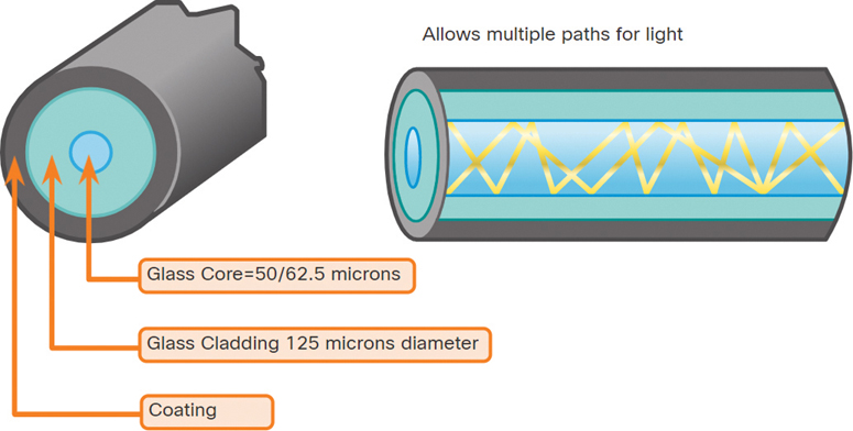 A figure shows a multimode fiber. The outer coating, middle glass cladding of 125 microns diameter, and inner glass core of 50/62.5 microns diameter are marked on the fiber.