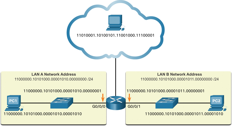 The breakdown of IPv4 address of a network is shown.