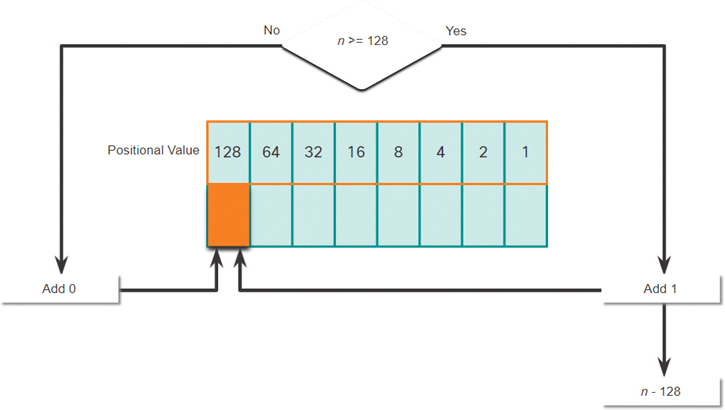 The criteria for adding a binary value in the 128th positional value is shown.