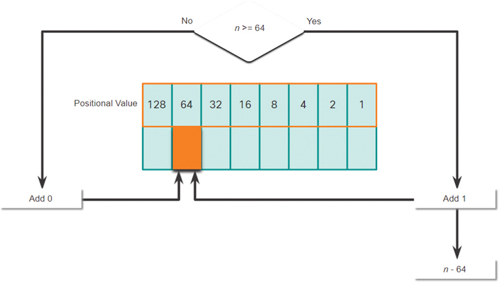 The criteria for adding a binary value in the 64th positional value is shown.