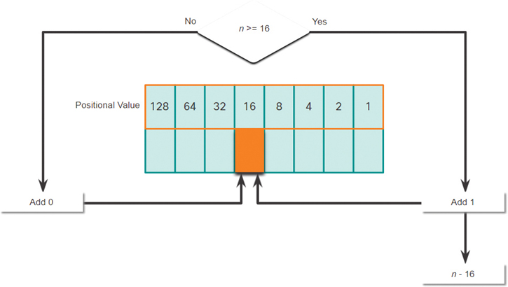 The criteria for adding a binary value in the 16th positional value is shown.