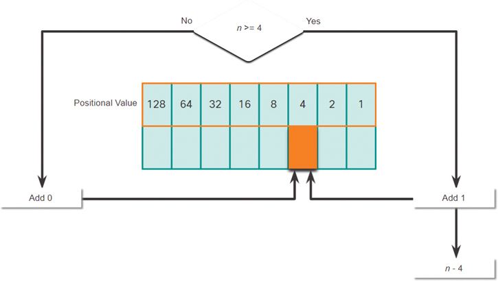 The criteria for adding a binary value in the 4th positional value is shown.