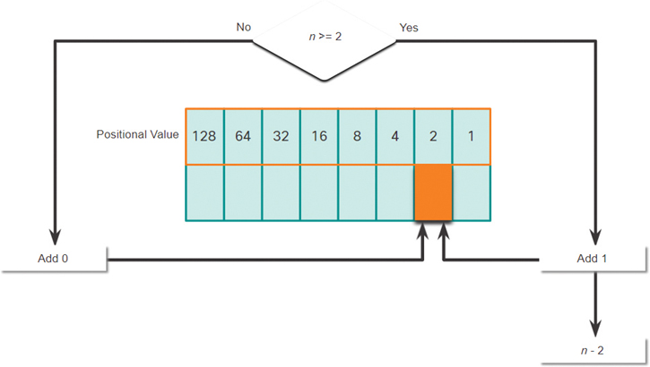 The criteria for adding a binary value in the 2nd positional value is shown.