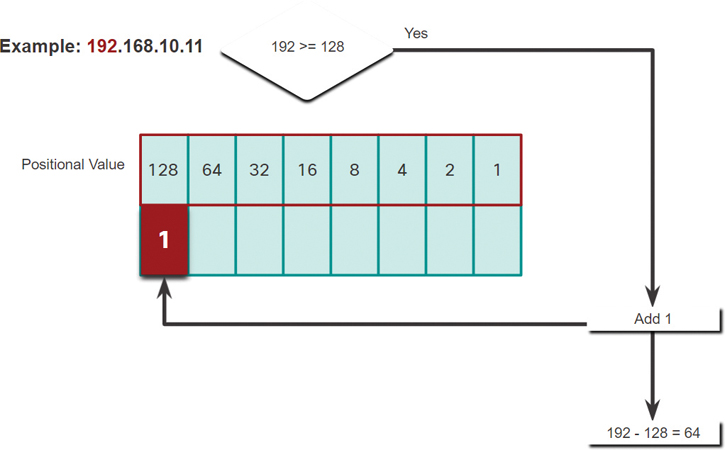 The addition of binary in 128th positional value concerning the first octet is shown.