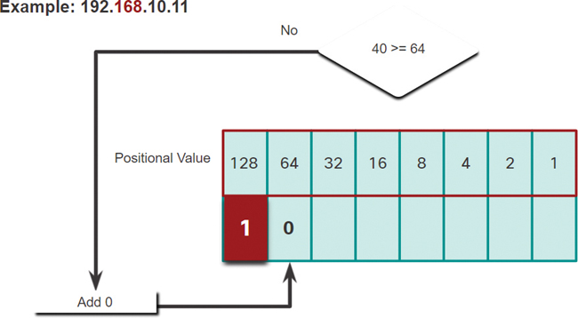 Addition of binary in 64th positional value concerning second octet is shown.