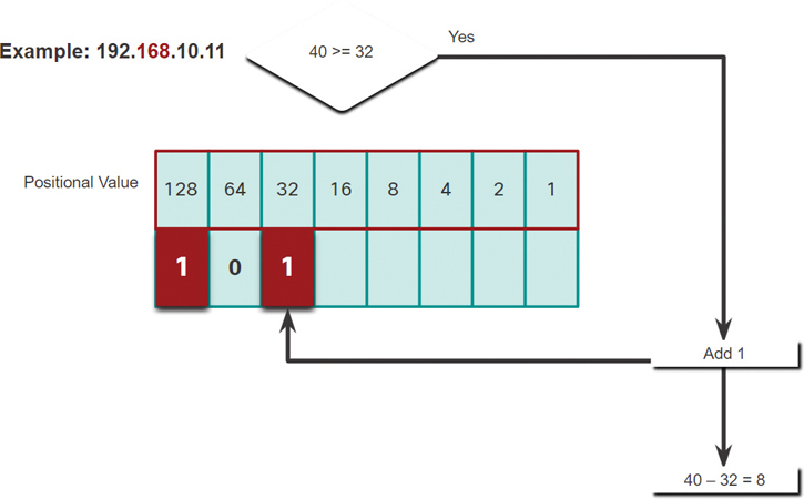 Addition of binary in 32nd positional value concerning second octet is shown.