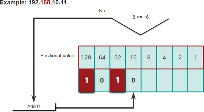 Addition of binary in 16th positional value concerning second octet is shown.