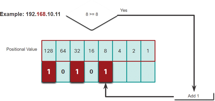 Addition of binary in 8th positional value concerning second octet is shown.