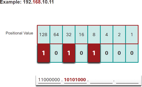 The binary value of the second octet of IP 192.168.10.11 is shown.