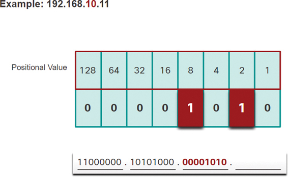 The binary value of the third octet of IP 192.168.10.11 is shown in a positional value table.