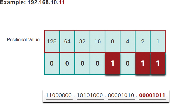 The binary value of the fourth octet of IP 192.168.10.11 is shown in a positional value table.