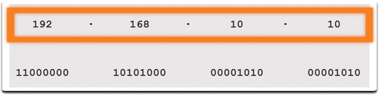 A figure shows the IP address of a computer and their respective octets. The dotted decimal here is 192.168.10.10. Below this are the following octet sets: For 192- 11000000; for 168- 10101000; for 10- 00001010; and for 10- 00001010. The dotted decimal values are highlighted.