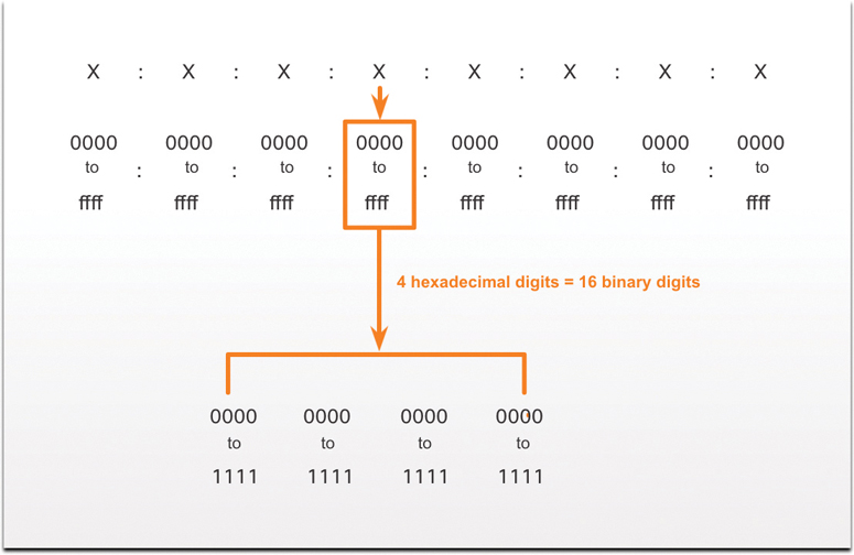 The breakdown of an IPv6 address.