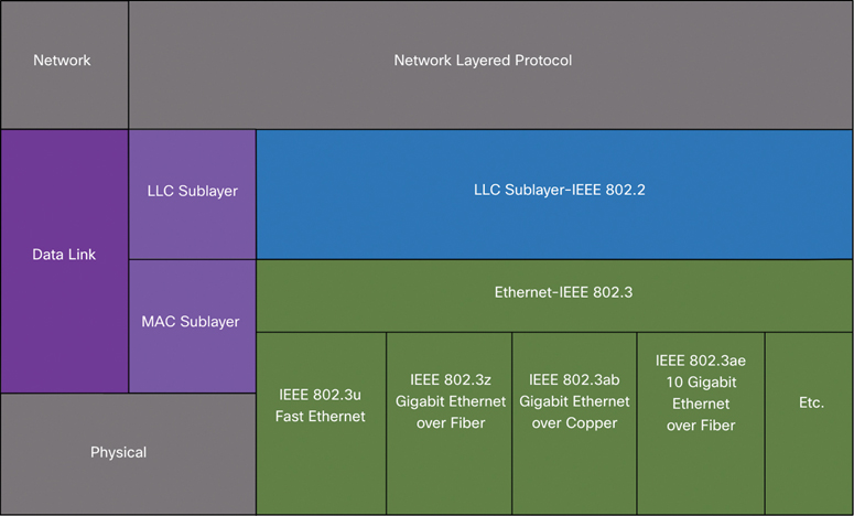 A figure presents the details of the MAC sublayer.