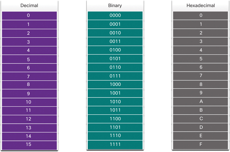 Three columns list the decimal, binary, and hexadecimal values.