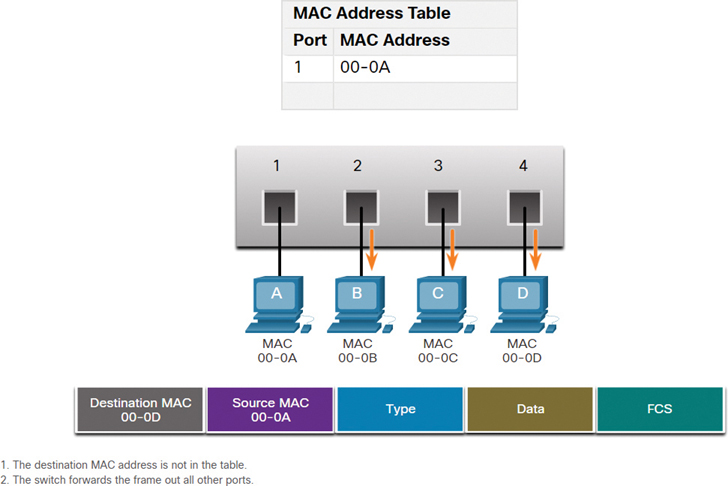 A figure shows how a switch forwards a frame to the other ports.