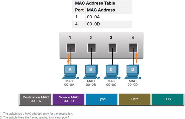 A figure shows how a switch forwards a frame out of PC-A's port.